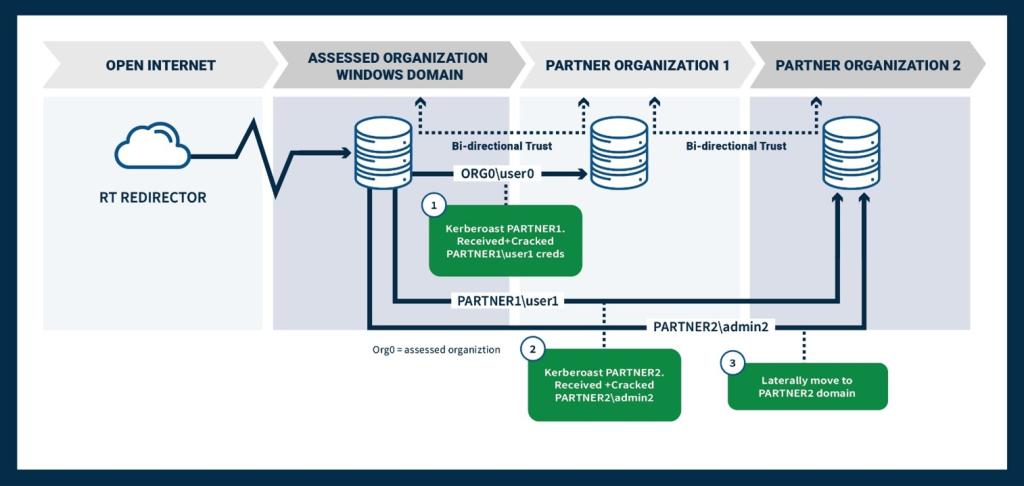 Figure 6: Path of Exploitation into External FCEB Organizations